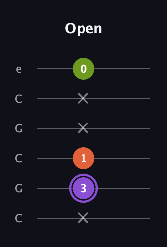 A♯ Diminished Sharp 9th guitar tab — Open (x 3 1 x x 0) in Open C Tuning (CGCGCE)
