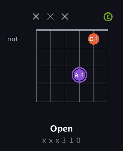 A♯ Diminished Sharp 9th guitar chord — Open (x x x 3 1 0) fretboard diagram in Open C Tuning (CGCGCE)