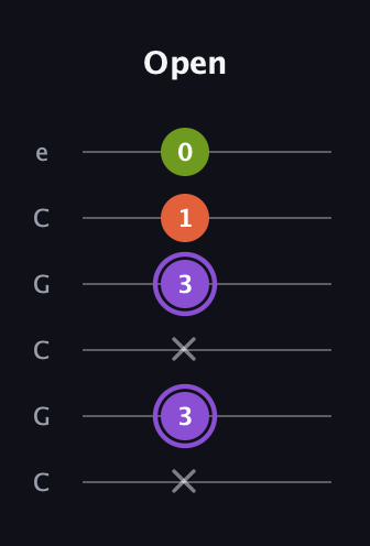 A♯ Diminished Sharp 9th guitar tab — Open (x 3 x 3 1 0) in Open C Tuning (CGCGCE)