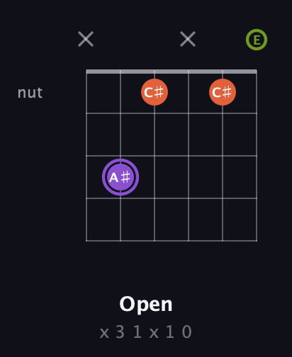 A♯ Diminished Sharp 9th guitar chord — Open (x 3 1 x 1 0) fretboard diagram in Open C Tuning (CGCGCE)