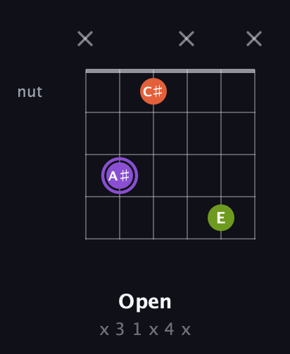 A♯ Diminished Sharp 9th guitar chord — Open (x 3 1 x 4 x) fretboard diagram in Open C Tuning (CGCGCE)