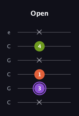 A♯ Diminished Sharp 9th guitar tab — Open (x 3 1 x 4 x) in Open C Tuning (CGCGCE)