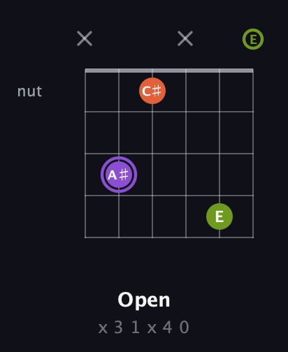 A♯ Diminished Sharp 9th guitar chord — Open (x 3 1 x 4 0) fretboard diagram in Open C Tuning (CGCGCE)