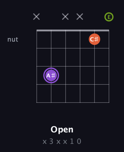 A♯ Diminished Sharp 9th guitar chord — Open (x 3 x x 1 0) fretboard diagram in Open C Tuning (CGCGCE)