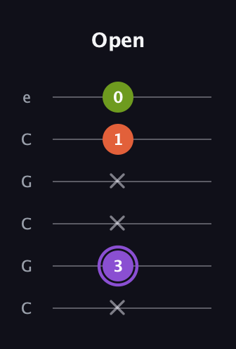 A♯ Diminished Sharp 9th guitar tab — Open (x 3 x x 1 0) in Open C Tuning (CGCGCE)