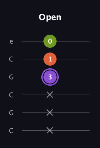 A♯ Diminished guitar tab — Open (x x x 3 1 0) in Open C Tuning (CGCGCE)