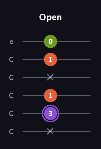 A♯ Diminished guitar tab — Open (x 3 1 x 1 0) in Open C Tuning (CGCGCE)