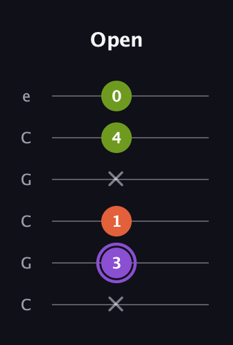 A♯ Diminished guitar tab — Open (x 3 1 x 4 0) in Open C Tuning (CGCGCE)