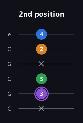 A♯ Dominant 7th Sharp 13th guitar tab — 2nd position (x 3 5 x 2 4) in Open C Tuning (CGCGCE)