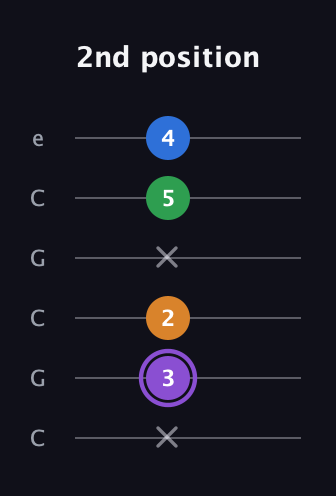 A♯ Dominant 7th Sharp 13th guitar tab — 2nd position (x 3 2 x 5 4) in Open C Tuning (CGCGCE)