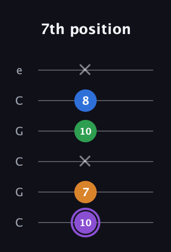A♯ Dominant 7th Sharp 13th guitar tab — 7th position (10 7 x 10 8 x) in Open C Tuning (CGCGCE)
