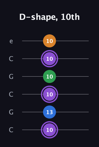 A♯ Dominant 7th Sharp 13th guitar tab — D-shape, 10th (10 13 10 10 10 10) in Open C Tuning (CGCGCE)