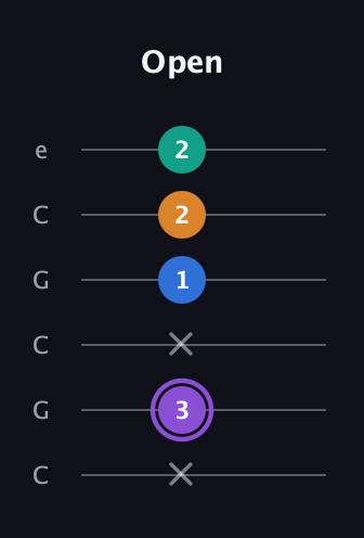 A♯ Dominant 7th Sharp 5th guitar tab — Open (x 3 x 1 2 2) in Open C Tuning (CGCGCE)