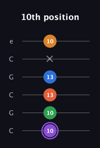 A♯ Dominant 7th Sharp 9th guitar tab — 10th position (10 10 13 13 x 10) in Open C Tuning (CGCGCE)
