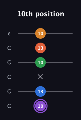 A♯ Dominant 7th Sharp 9th guitar tab — 10th position (10 13 x 10 13 10) in Open C Tuning (CGCGCE)