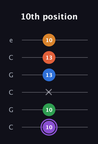 A♯ Dominant 7th Sharp 9th guitar tab — 10th position (10 10 x 13 13 10) in Open C Tuning (CGCGCE)