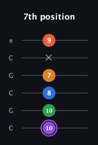 A♯ Dominant 7th Sharp 9th guitar tab — 7th position (10 10 8 7 x 9) in Open C Tuning (CGCGCE)