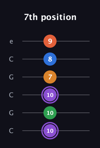 A♯ Dominant 7th Sharp 9th guitar tab — 7th position (10 10 10 7 8 9) in Open C Tuning (CGCGCE)