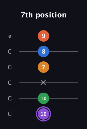 A♯ Dominant 7th Sharp 9th guitar tab — 7th position (10 10 x 7 8 9) in Open C Tuning (CGCGCE)
