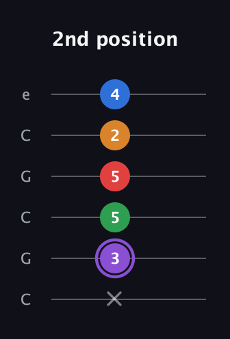 A♯ Dominant 9th Sharp 13th guitar tab — 2nd position (x 3 5 5 2 4) in Open C Tuning (CGCGCE)