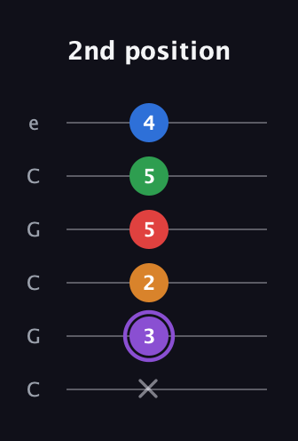 A♯ Dominant 9th Sharp 13th guitar tab — 2nd position (x 3 2 5 5 4) in Open C Tuning (CGCGCE)