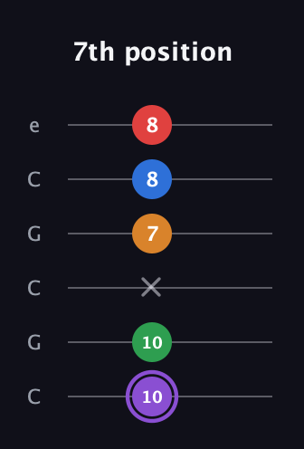 A♯ Dominant 9th Sharp 13th guitar tab — 7th position (10 10 x 7 8 8) in Open C Tuning (CGCGCE)