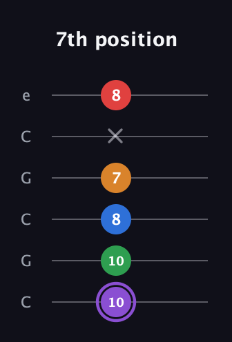 A♯ Dominant 9th Sharp 13th guitar tab — 7th position (10 10 8 7 x 8) in Open C Tuning (CGCGCE)