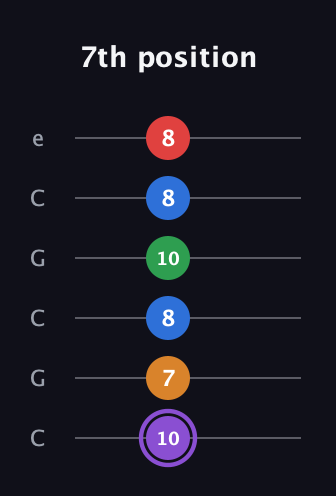 A♯ Dominant 9th Sharp 13th guitar tab — 7th position (10 7 8 10 8 8) in Open C Tuning (CGCGCE)