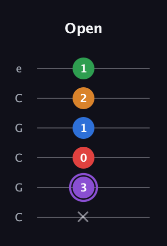 A♯ Dominant 9th Sharp 13th guitar tab — Open (x 3 0 1 2 1) in Open C Tuning (CGCGCE)