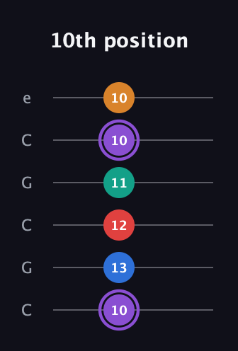 A♯ Dominant 9th Sharp 5th guitar tab — 10th position (10 13 12 11 10 10) in Open C Tuning (CGCGCE)