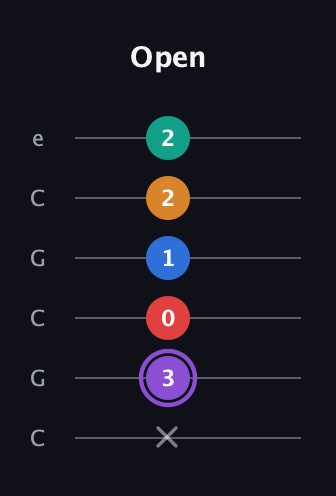 A♯ Dominant 9th Sharp 5th guitar tab — Open (x 3 0 1 2 2) in Open C Tuning (CGCGCE)