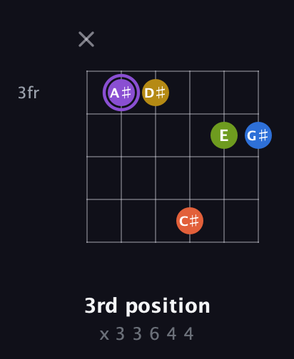 A♯ Half-Diminished 11th Sharp 9th guitar chord — 3rd position (x 3 3 6 4 4) fretboard diagram in Open C Tuning (CGCGCE)