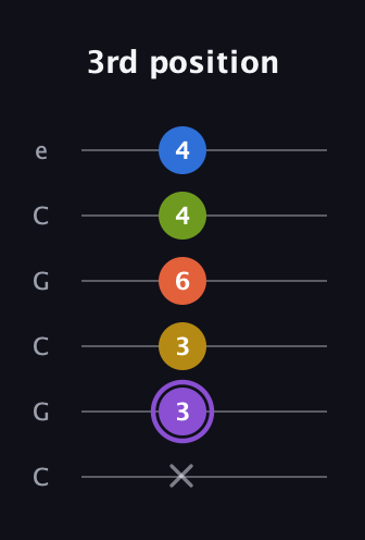 A♯ Half-Diminished 11th Sharp 9th guitar tab — 3rd position (x 3 3 6 4 4) in Open C Tuning (CGCGCE)