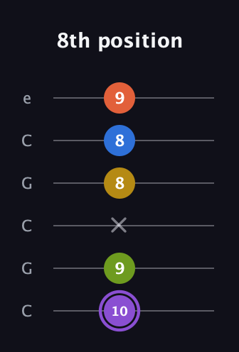 A♯ Half-Diminished 11th Sharp 9th guitar tab — 8th position (10 9 x 8 8 9) in Open C Tuning (CGCGCE)