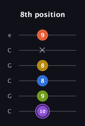 A♯ Half-Diminished 11th Sharp 9th guitar tab — 8th position (10 9 8 8 x 9) in Open C Tuning (CGCGCE)