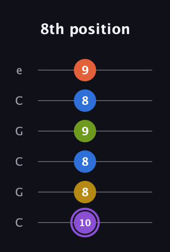 A♯ Half-Diminished 11th Sharp 9th guitar tab — 8th position (10 8 8 9 8 9) in Open C Tuning (CGCGCE)