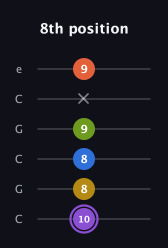 A♯ Half-Diminished 11th Sharp 9th guitar tab — 8th position (10 8 8 9 x 9) in Open C Tuning (CGCGCE)