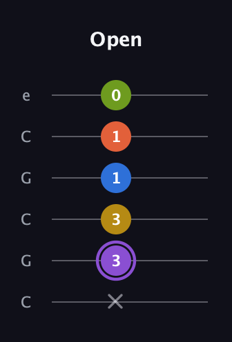 A♯ Half-Diminished 11th Sharp 9th guitar tab — Open (x 3 3 1 1 0) in Open C Tuning (CGCGCE)