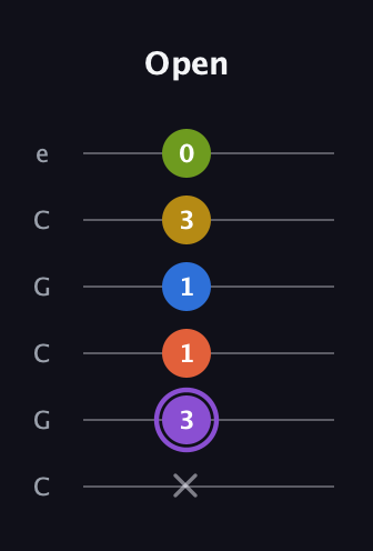 A♯ Half-Diminished 11th Sharp 9th guitar tab — Open (x 3 1 1 3 0) in Open C Tuning (CGCGCE)