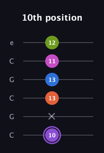 A♯ Half-Diminished 7th Flat 9th guitar tab — 10th position (10 x 13 13 11 12) in Open C Tuning (CGCGCE)