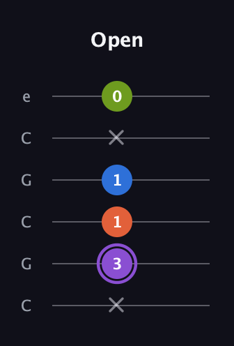 A♯ Half-Diminished 7th Sharp 13th guitar tab — Open (x 3 1 1 x 0) in Open C Tuning (CGCGCE)