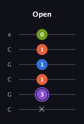 A♯ Half-Diminished 7th Sharp 13th guitar tab — Open (x 3 1 1 1 0) in Open C Tuning (CGCGCE)