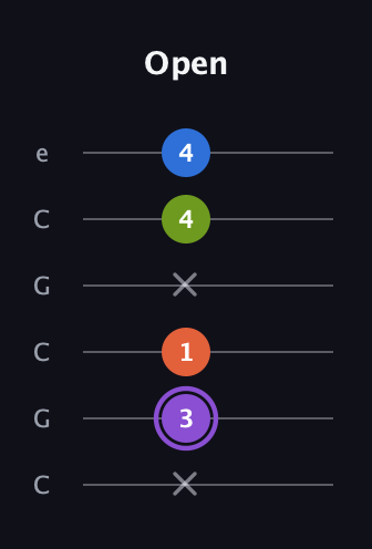 A♯ Half-Diminished 7th Sharp 13th guitar tab — Open (x 3 1 x 4 4) in Open C Tuning (CGCGCE)