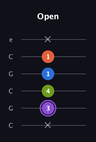 A♯ Half-Diminished 7th Sharp 13th guitar tab — Open (x 3 4 1 1 x) in Open C Tuning (CGCGCE)