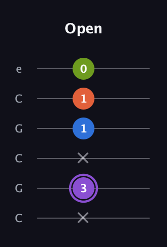 A♯ Half-Diminished 7th Sharp 13th guitar tab — Open (x 3 x 1 1 0) in Open C Tuning (CGCGCE)