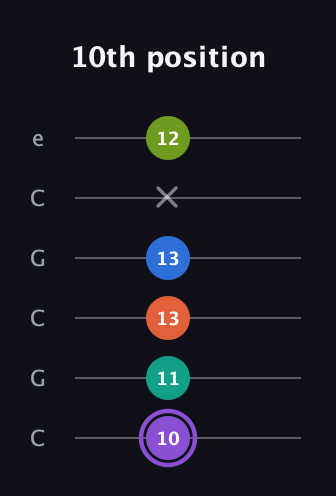 A♯ Half-Diminished 7th Sharp 5th guitar tab — 10th position (10 11 13 13 x 12) in Open C Tuning (CGCGCE)