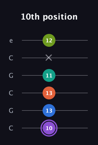 A♯ Half-Diminished 7th Sharp 5th guitar tab — 10th position (10 13 13 11 x 12) in Open C Tuning (CGCGCE)