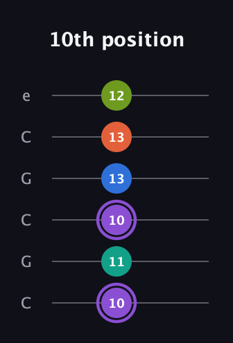 A♯ Half-Diminished 7th Sharp 5th guitar tab — 10th position (10 11 10 13 13 12) in Open C Tuning (CGCGCE)