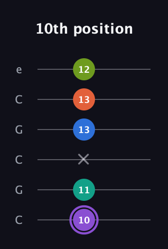 A♯ Half-Diminished 7th Sharp 5th guitar tab — 10th position (10 11 x 13 13 12) in Open C Tuning (CGCGCE)