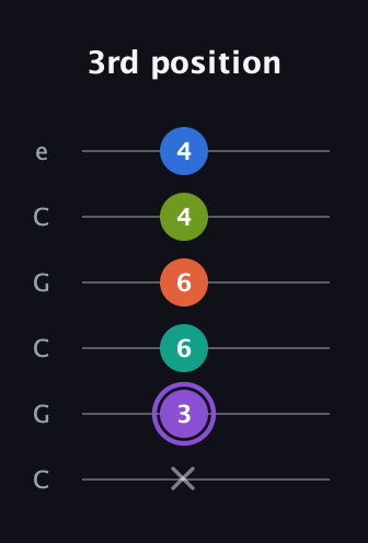 A♯ Half-Diminished 7th Sharp 5th guitar tab — 3rd position (x 3 6 6 4 4) in Open C Tuning (CGCGCE)